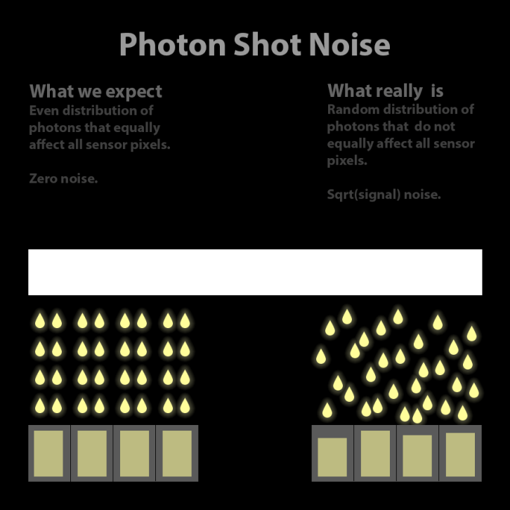 Photon Shot Noise