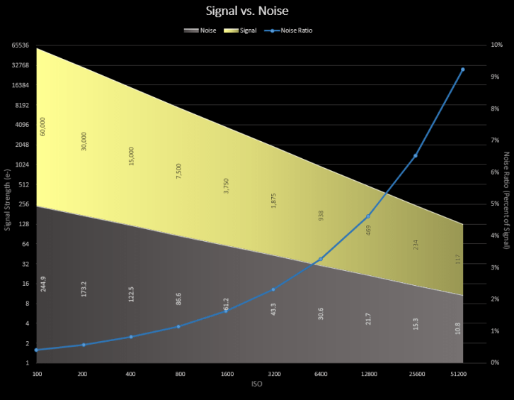Signal, Noise, Noise Ratio