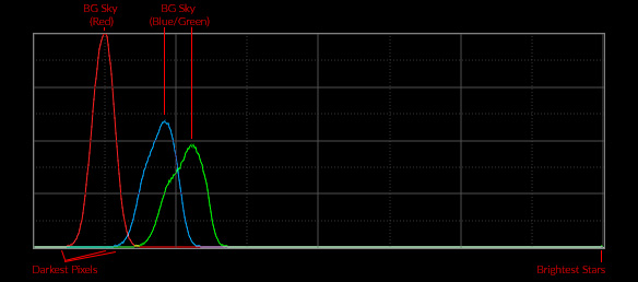Stretched RGB DSLR Histogram