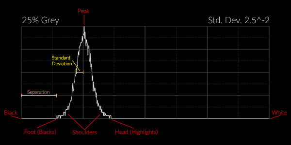 Anatomy of a Signal in a Histogram