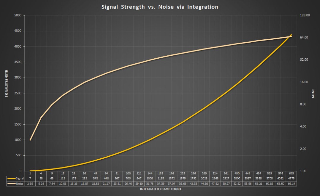 Note: Horizontal (X) axis is logarithmic, but rendered linearly. Signal plot appears curved when it is actually linear, Noise plot has more extreme rise.
