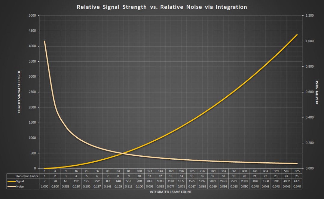 Note: Horizontal (X) axis is logarithmic, but rendered linearly. Signal plot appears curved when it is actually linear, Noise plot has more extreme rise.