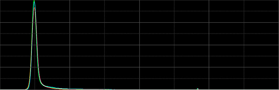 Histogram: Initial Stretch